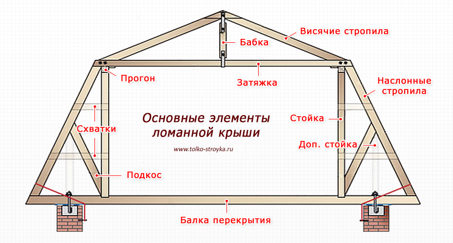 Как построить ломаную крышу своими руками1
